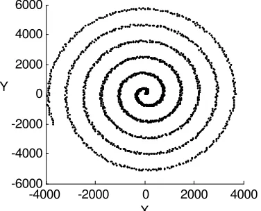 Fig. 3 and 4 shows spiral distribution for normalized and shifted axis values by axis range