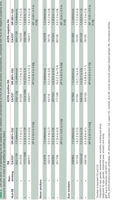 Table 2 OR with 95% CI of developing RA for subjects with different combinations of HLA-SE and alcohol consumption, compared with HLA-SE negative subjects who 