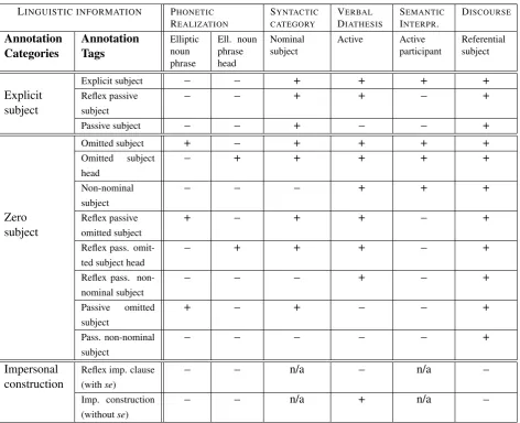 Table 1: ESZIC Corpus Annotation Tags.