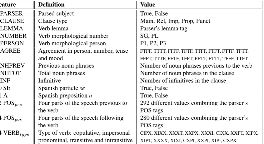 Table 4: Features, deﬁnitions and values.