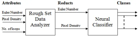 Figure 4 Classification efficiency for different methods for reducts for pure neural network