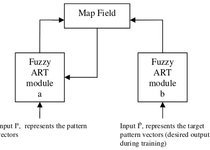 Fig. 1: Fuzzy ARTMAP system showing the two fuzzy ART  modules and the map field link between them