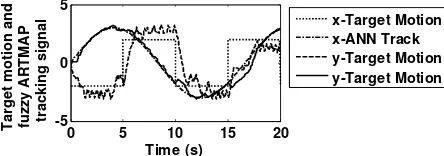 Fig. 20: Fuzzy ARTMAP controller’s output, PD control, ρ=0.9 