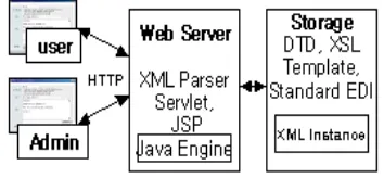 Fig 1. Web-based XML/EDI system architecture 