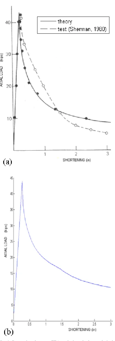 Fig. 4. Comparison between FEA analysis and other analytical and 