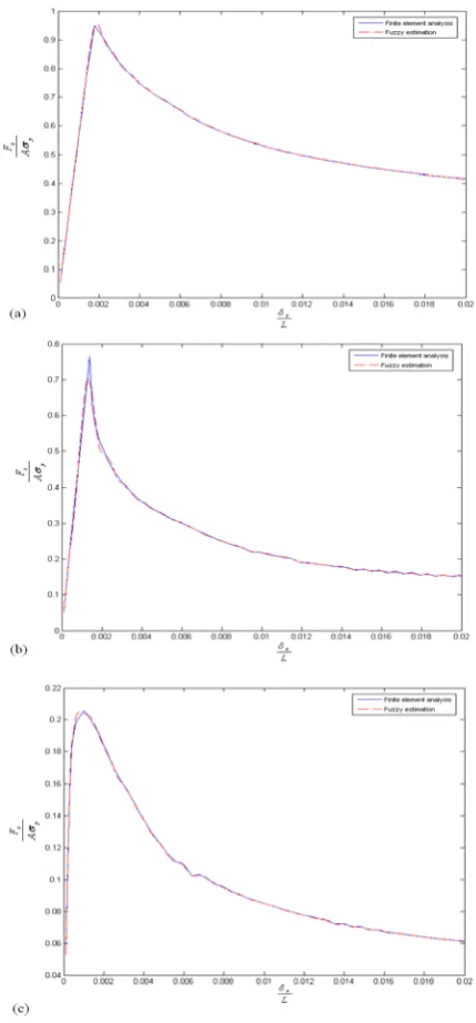 Fig. 5. Comparing FEA results with fuzzy model for training data. 