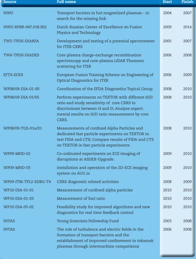 Tabel 2.1.1 Project  funding for Plasma  diagnostics