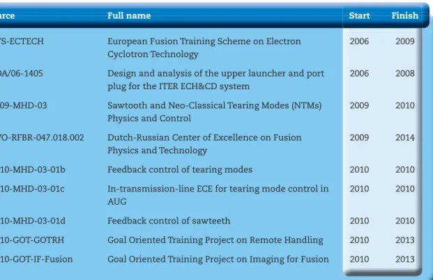 Tabel 2.2.1 Project  funding for Tokamak  physics