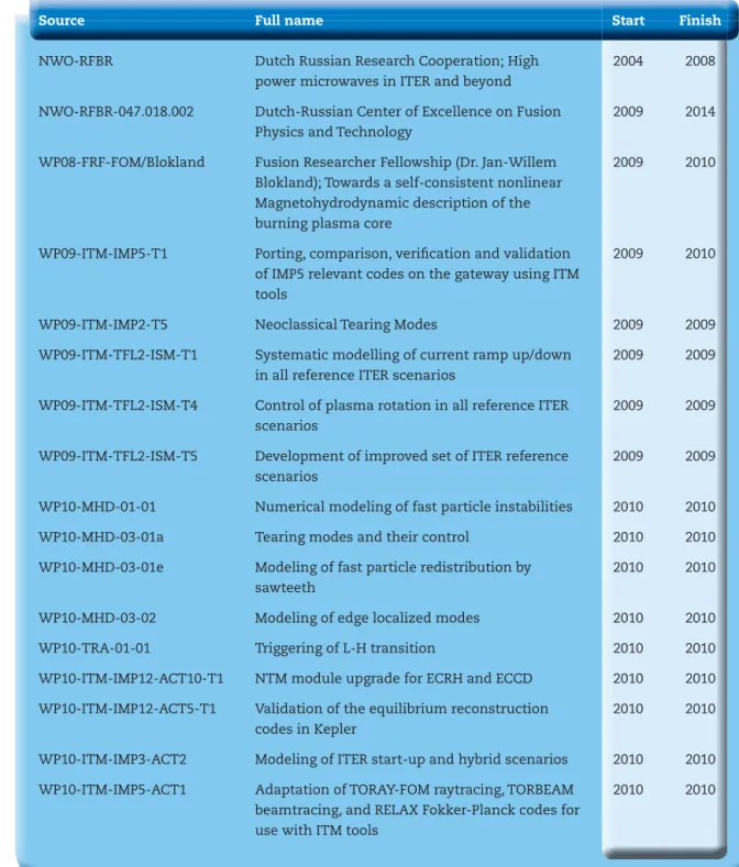Tabel 2.3.1 Project  funding for  Computa-tional Plasma Physics  – High Temperature  (CPP-HT)