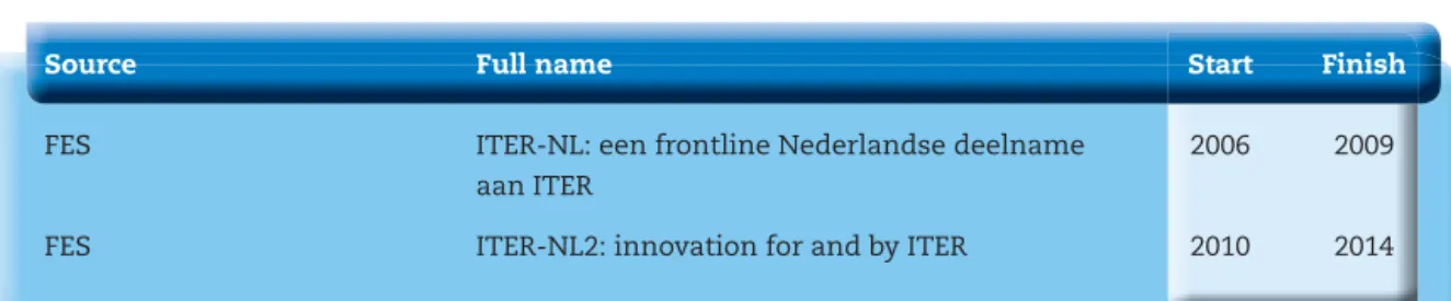 Tabel 2.4.1 Project  funding for ITER-NL