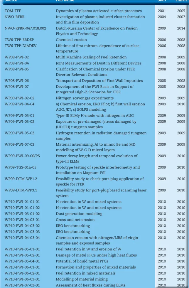 Tabel 3.1.1 Project  funding for Pla  sma  Surface Interactions  Division