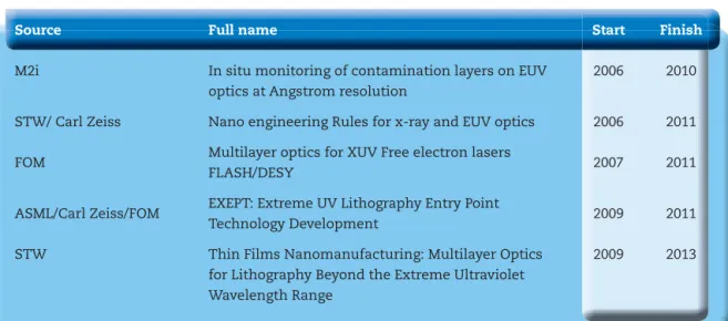 Tabel 4.2.1 Project  funding for Advanced  application of XUV  optics