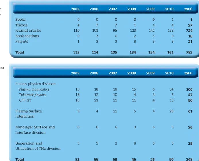 Table 1 gives the scientifi c output as presented in chapters 2 to 5. 