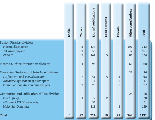 Table 3. Total  scientifi c output of  the Institute. 