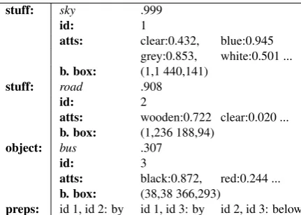 Figure 2: Example computer vision output and natu-ral language generation input. Values correspond toscores from the vision detections.