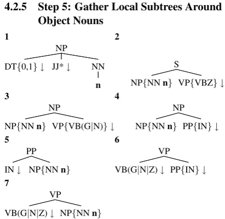 Figure 9: Initial subtree frames for generation, present-tense declarative phrases. ↓ marks a substitution site,* marks ≥0 sister nodes of this type permitted, {0,1}