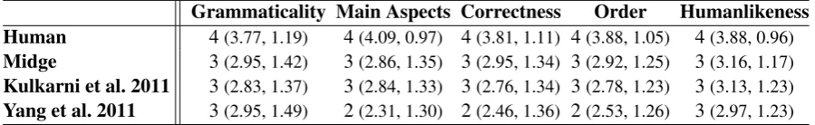 Table 4: Median scores for systems, mean and standard deviation in parentheses. Distance between points on therating scale cannot be assumed to be equidistant, and so we analyze results using a non-parametric test.