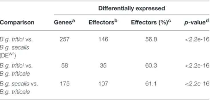 FIGURE 5 | examples of genes that are differentially expressed between one isolate and the two others