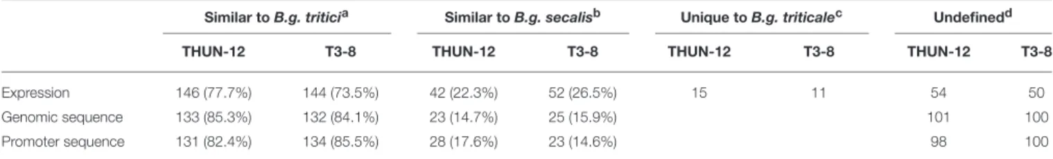 TABLE 5 | Analysis of correlation between sequence origin and expression levels in the B.g