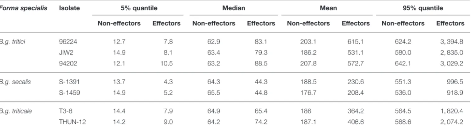 TABLE 1 | Gene expression characteristics for all isolates of the three formae speciales.