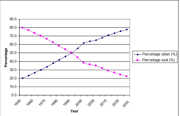 Figure 1.1: Trend of Malaysian Urban and Rural Population from 1950 to 2030 