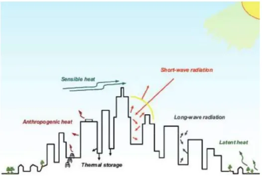 Figure 1.7: Heat and Solar Radiation Circle in Urban Energy Balance System 