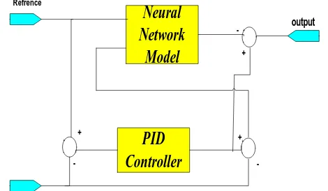 Fig. 7: the schematic of Neural Network controller 