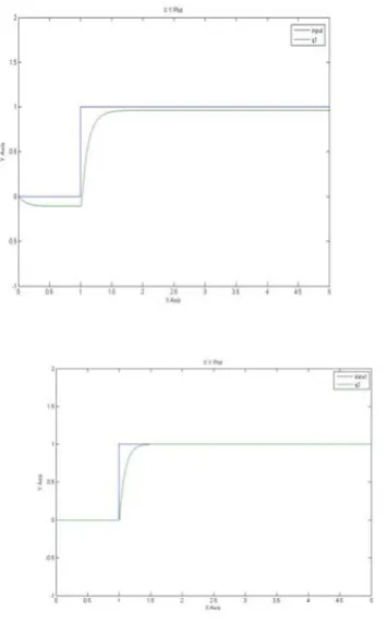Fig. 9: the output of two link- robotic manipulator systems  