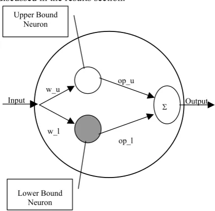 Figure 3 Structure of Rough neuron 