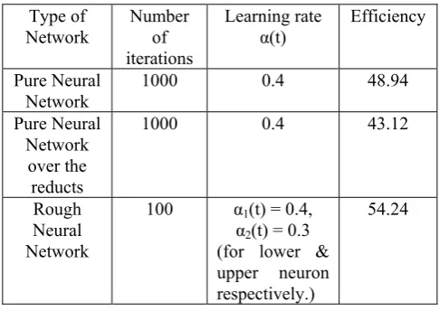 Figure 6 Classification efficiency for four reducts 