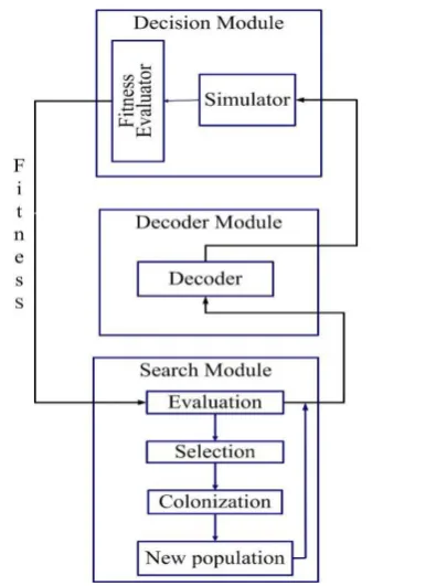 Figure 1. Evolutionary optimization environment scheme.
