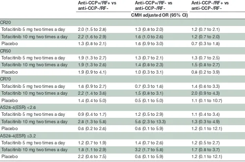 Table 2 ORs (and 95% CIs) for seropositive vs seronegative groups for ACR50 and ACR70 response at month 3