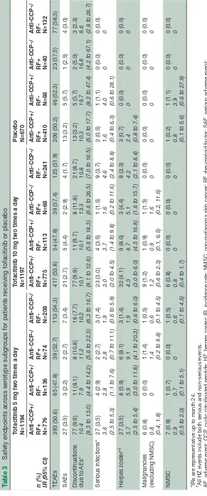 Table 3 Safety endpoints across serotype subgroups for patients receiving tofacitinib or placebo