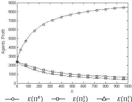 Figure 2. Expected Profits in Imbalanced Power Structure 