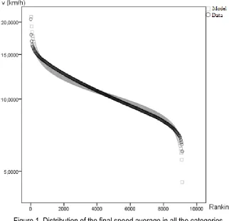 Figure 1. Distribution of the final speed average in all the categories 