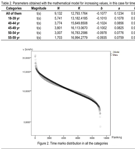 Table 2. Parameters obtained with the mathematical model for increasing values, in this case for time marks 