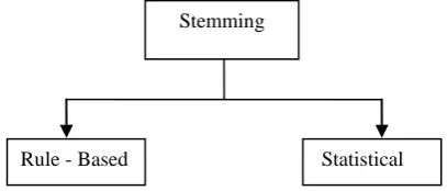 table. Stemming is then done via lookups in the table. One way to do stemming is to store a table of all index terms and their stems
