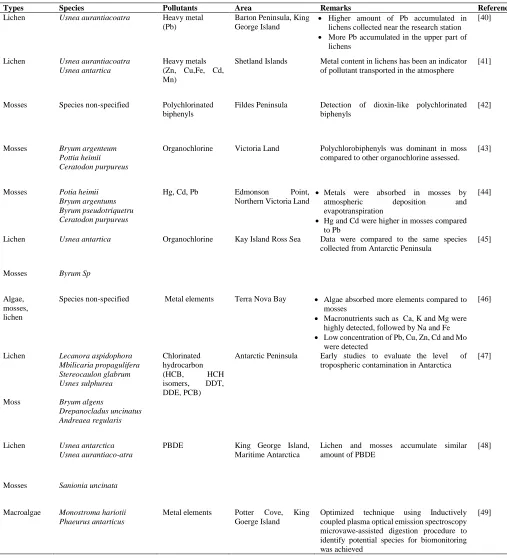 Table 2  Antartica vegetation and detection of pollutants  