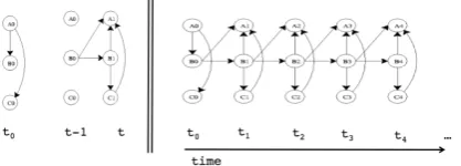 Figure 1: An example Dynamic Bayesian Network(DBN) showing the temporal relationship betweenand dependent on two hidden variablesrected edges across time (relationships between variables