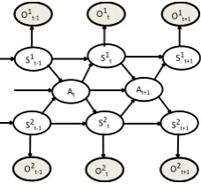 Figure 4: CSDM: A speaker’s style depends on theirpartner’s style at the previous turn.