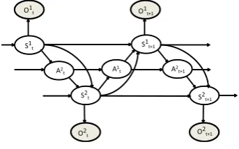 Figure 7: SASDM: A speaker’s style depends both onmutual accommodation and the partner’s style in theprevious turn.