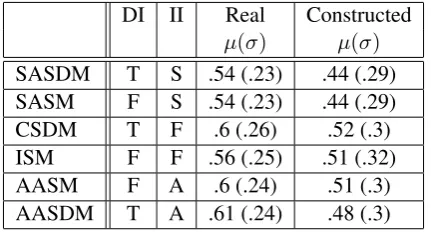 Table 1: Accommodation measured using differentmodels. Legend: µ =mean, σ= standard deviation, DI= “Direct Inﬂuence”, II = “Indirect Inﬂuence”.