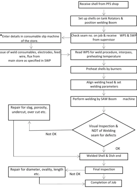 Fig.5 Process Map of SAW Boom machine welding process 