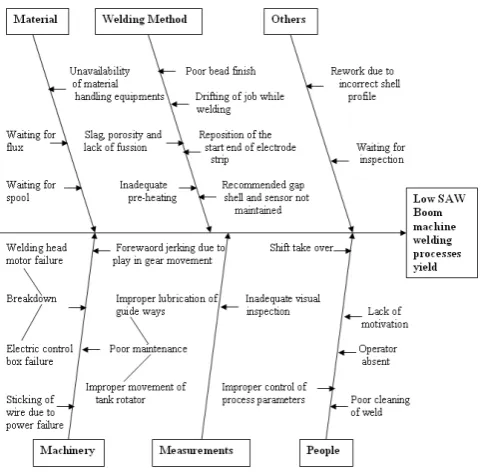 Fig.7 Cause & Effect diagram for low SAW Boom machine welding 