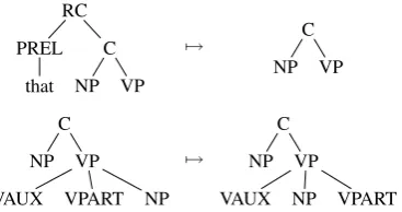 Figure 1: Word drop [top] and reordering [bottom].
