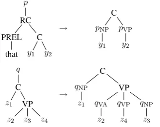 Figure 2: XTOP rules for the operations of Figure 1.