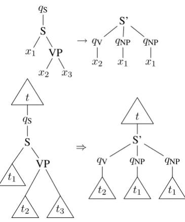 Figure 4: Substitution where θ ( x1) = α , θ ( x2) = x2 ,and θ ( x3) = γ ( δ ( β , β , x2) )  .
