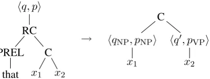 Figure 13: Composed rule created from the rule of Fig-ure 7 and the rules of N′ displayed in Figure 11.