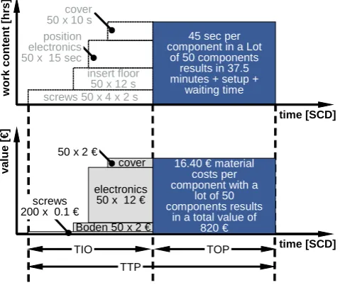 Fig. 6: Two Dimensional Assembly Throughput Element 
