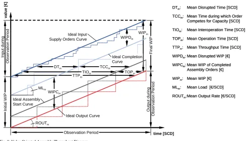 Fig. 7: Value Related Assembly Throughput Diagram    
